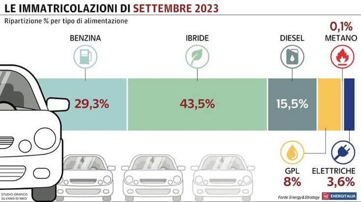 La corsa del mercato dell'auto: aumentano le vendite a settembre