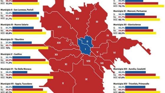 Referendum, valanga di No a Roma. La sindaca esulta ma è allarme sul “patto” 