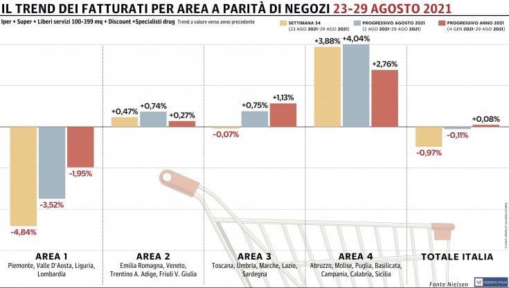 Gdo, secondo calo consecutivo: continua il periodo nero del Nord-Ovest
