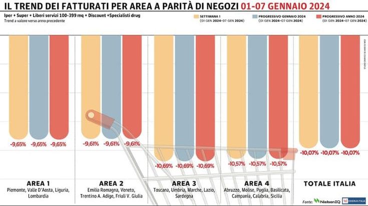 Gdo, tonfo in doppia cifra nella prima rilevazione del 2024