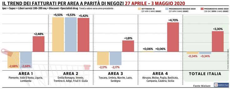 Fatturato Gdo, continua a brillare il Nord-est (+5,53%)
