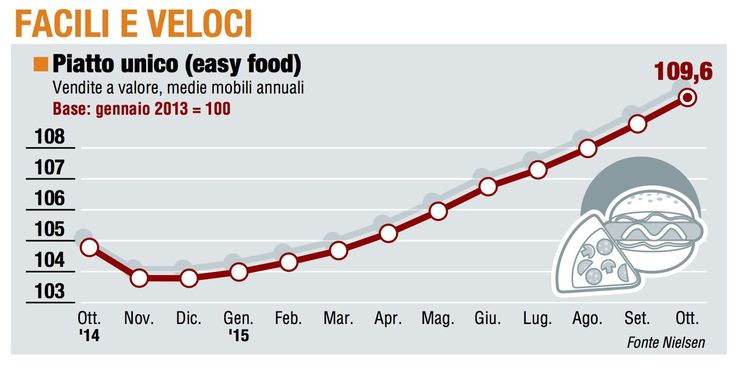 Paniere 4 / Facili e veloci, l'autunno dell'Easy food