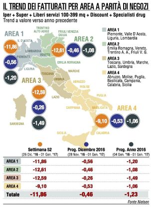 Gdo, le festività arginano il rosso del 2016