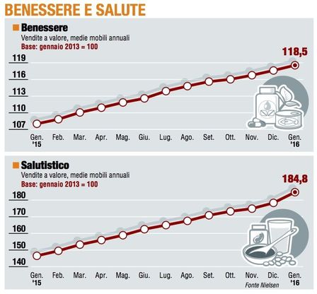 Paniere 6 / Benessere e salute, il più amato dagli italiani