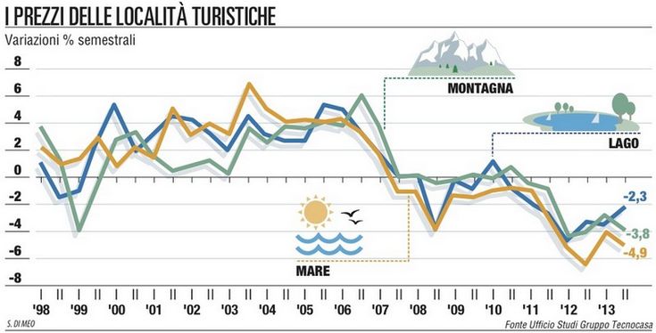 Case vacanze, scendono i prezzi<br />e si continua a vendere
