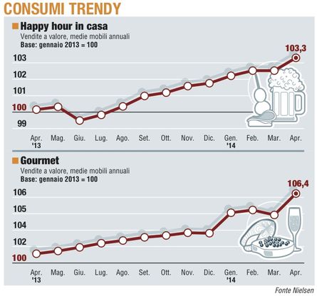 Paniere / 5 Consumer trendy <br />Volano i prodotti "gourmet"