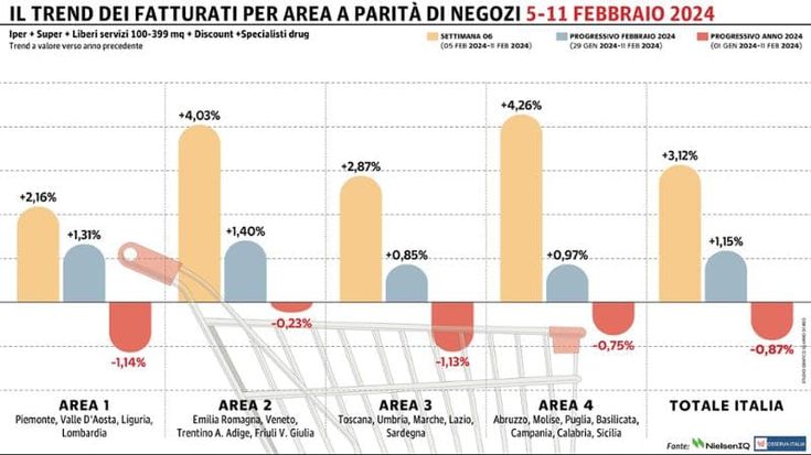 La Gdo torna in positivo dopo una sola settimana