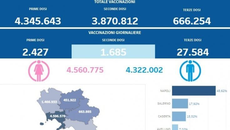  Vaccini, in Campania le terze dosi superano quota 660mila 