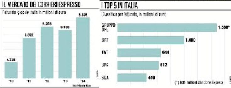 Corrieri: Dhl, Ups, Brt e Sda alla guerra dell’ultimo miglio