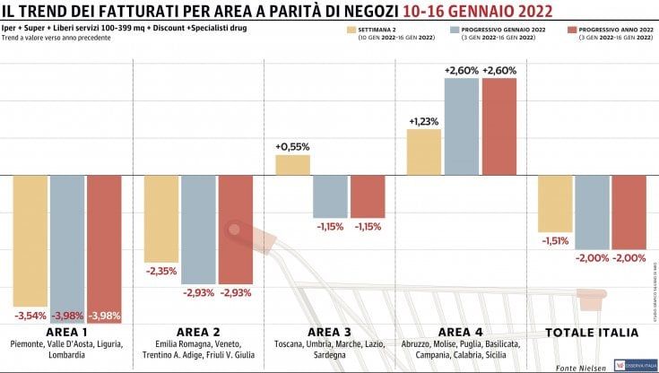 Le regioni del Nord trascinano la Gdo in negativo: buoni risultati per il Centro e il Sud 