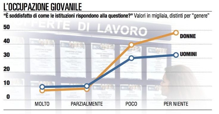 Giovani, l’insuccesso nel lavoro è un modo per migliorarsi