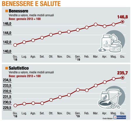 Paniere 6 / Benessere e salute: il "Salutistico" prosegue il recupero