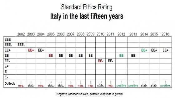 Migliora la pagella etica dell'Italia: "Referendum importante occasione di ammodernamento"