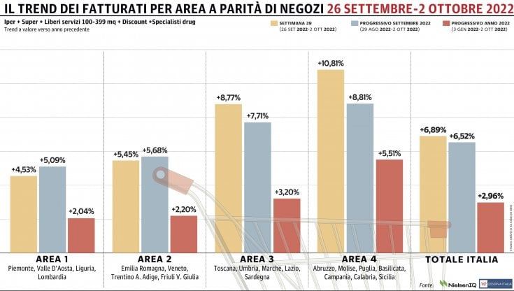 Gdo in positivo da cinque mesi di fila: il Sud cresce ancora una volta in doppia cifra 