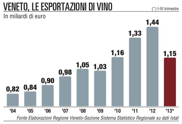 Soave, territorio di vino<br />tra i 30 luoghi da scoprire
