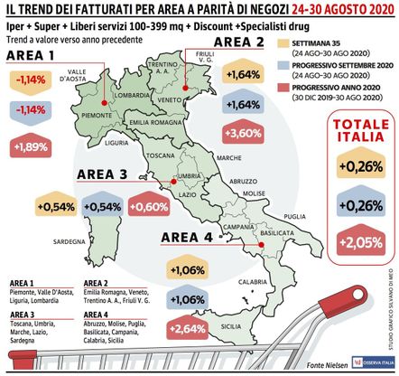 Nuovo piccolo passo in avanti per le vendite della Gdo