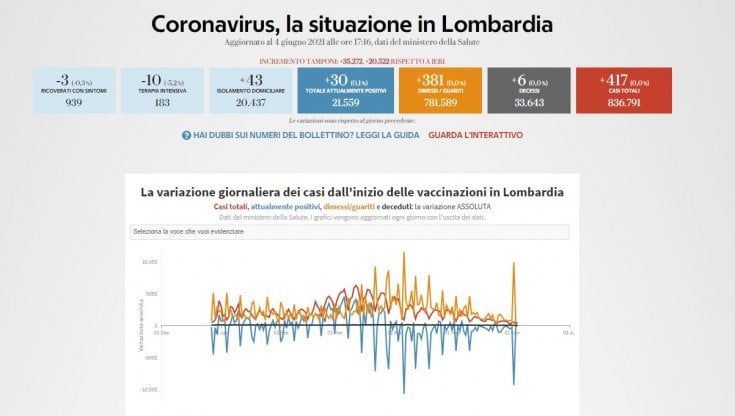 Coronavirus Italia, il bollettino di oggi 4 giugno: 417 nuovi casi in Lombardia, sei morti