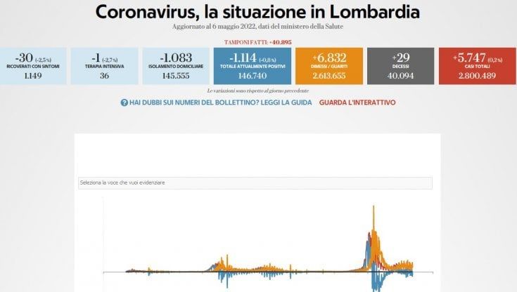 Covid, il bollettino di oggi 6 maggio in Lombardia: 5.747 nuovi casi e 29 morti 