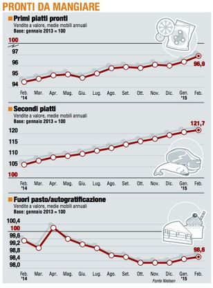 Paniere 3 / Pronti da mangiare<br>i primi dicono addio alla crisi 