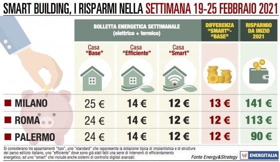 Temperature primaverili in gran parte d'Italia: bollette più leggere a Milano, Roma e Palermo 