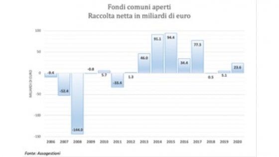 Un fisco più equo per gli investimenti finanziari