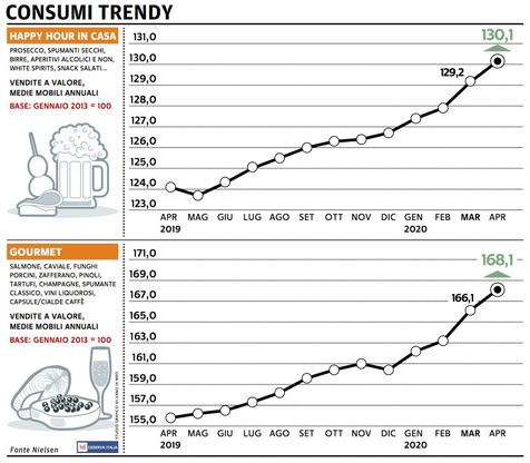 Paniere 5 / Consumer trendy, i consumatori si concedono ancora qualche lusso
