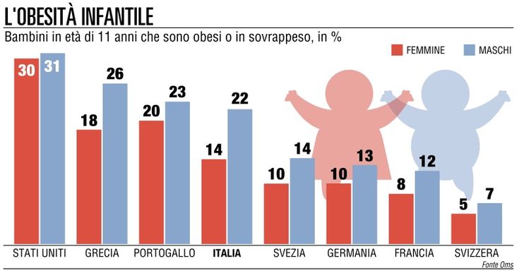 L'Italia &egrave; sovrappeso<br />allarme per i bambini