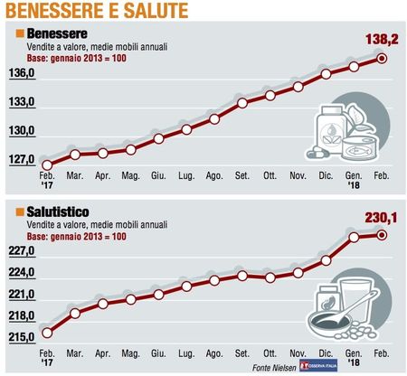 Paniere 6 / Benessere e salute, il salutistico segna il passo