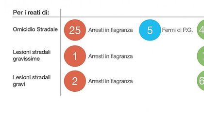 Controlli antidroga sulle strade, mano pesante della polizia. Omicidio stradale, più di un caso al giorno