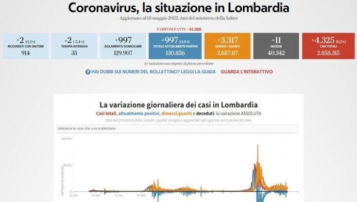 Covid, il bollettino di oggi 18 maggio in Lombardia: 4.325 nuovi casi e 11 morti 