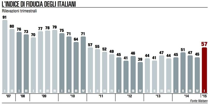Cresce la fiducia dei consumatori preoccupa ancora l'occupazione