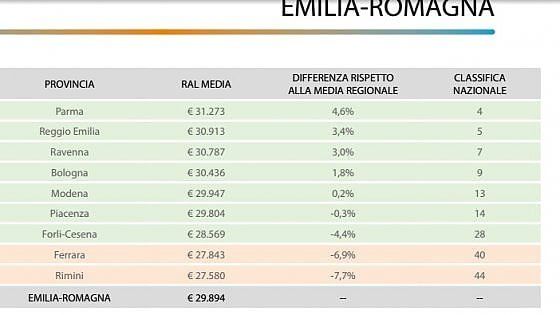 Stipendi, Bologna nona in Italia. Emilia terza tra le regioni
