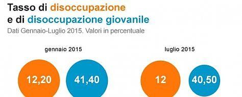 Grafici: tutti i numeri del lavoro