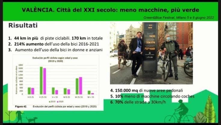 "Una rivoluzione green in 7 anni", parla l'assessore italiano che ha trasformato Valencia