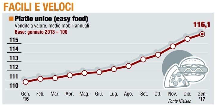 Paniere 4 / Facili e veloci, "easy food" attende il ritorno dell’inflazione