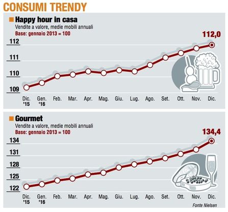 Paniere 5 / Consumer trendy, "Gourmet" è il grande trascinatore