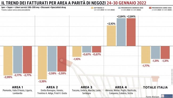 La Gdo torna in negativo: solo il Sud continua a crescere 