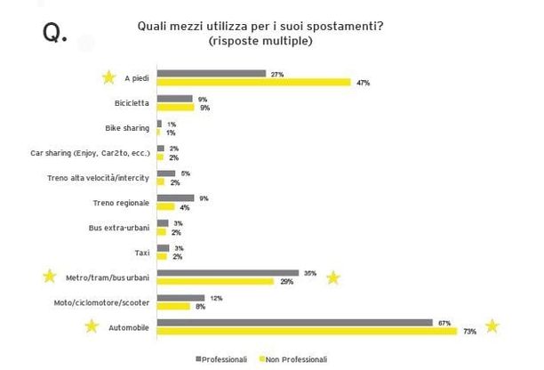 La mobilità del futuro sarà integrata