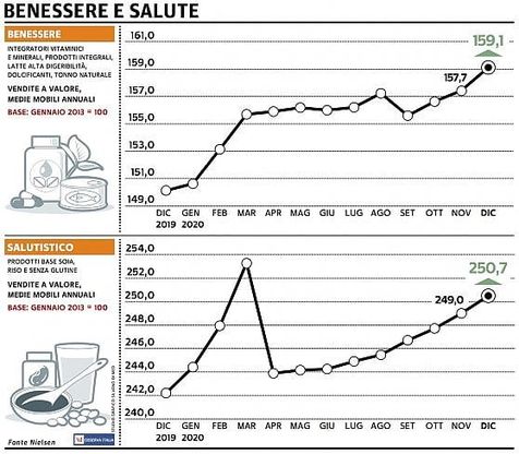 Paniere 6 / Benessere e salute, un ottimo dicembre