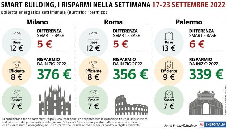Con la fine dell'estate cala la spesa energetica da Nord a Sud