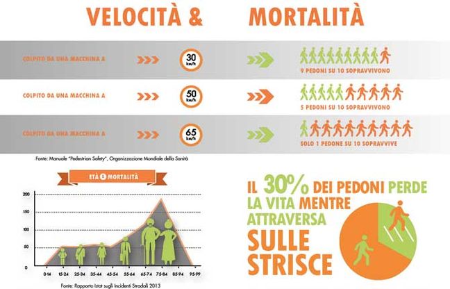 "Siamo tutti pedoni", riparte la crociata