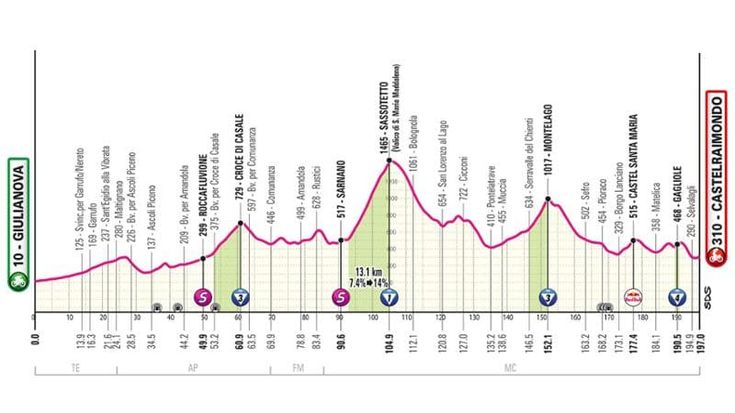 Giro d’Italia 2025, l’ottava tappa Giulianova-Castelraimondo: il percorso e dove seguirla in tv