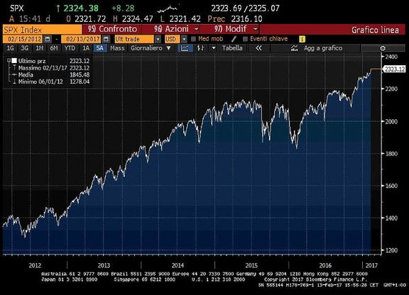 Wall Street da record: lo S&P500 capitalizza 20mila miliardi, 45 volte Piazza Affari