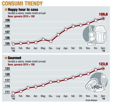 Paniere 5 / Consumer trendy, inizio d'anno col botto