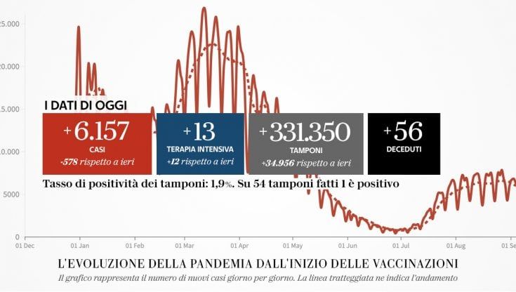  Covid, bollettino di oggi in Italia: 6.157 casi e 56 decessi
