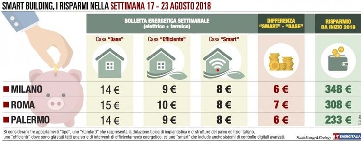 Casa “smart”:  risparmi vicini al 45 per cento