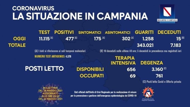 Covid in Campania, 477 nuovi casi su oltre 11mila taponi molecolari 