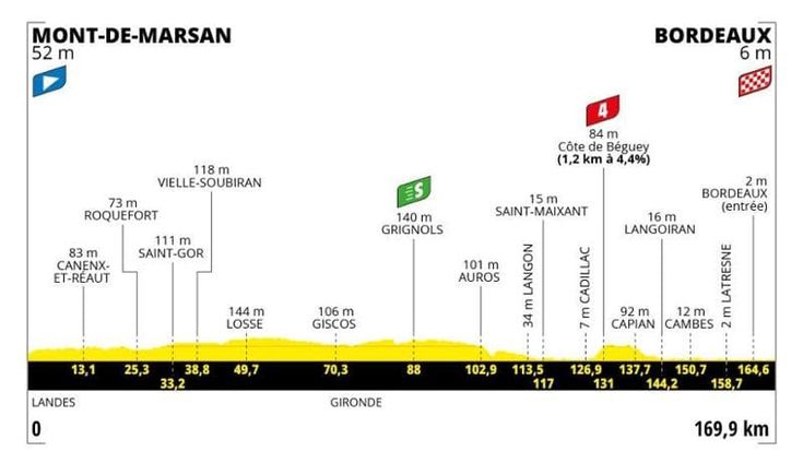 Tour de France, oggi la settima tappa Mont de Marsan-Bordeaux: il percorso e dove vederla in tv
