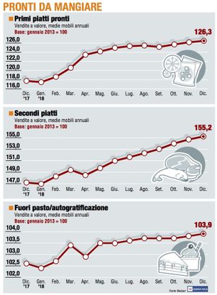 Paniere 3 / Pronti da mangiare conquistano anche la tavola di Natale