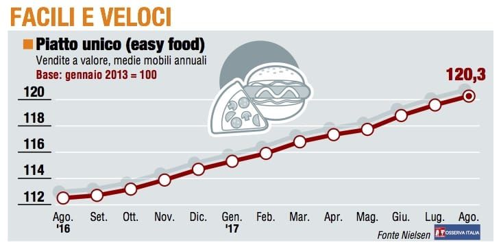 Paniere 4 / Facili e veloci, l'easy food scala posizioni 